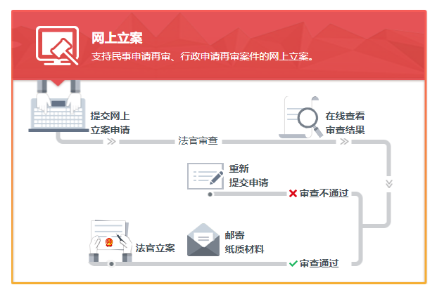 網(wǎng)上起訴立案流程圖